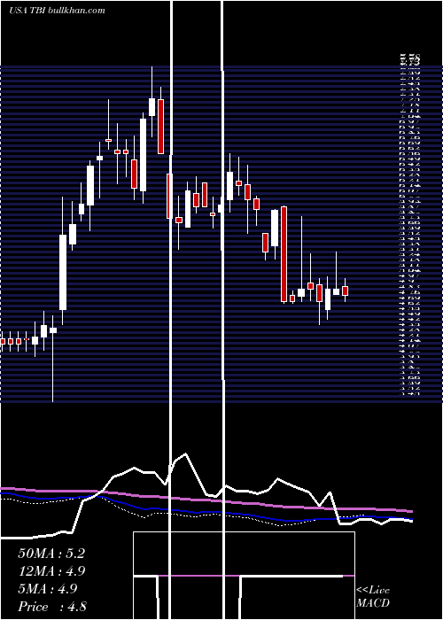  weekly chart TrueblueInc