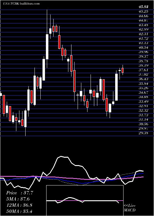  weekly chart TricoBancshares