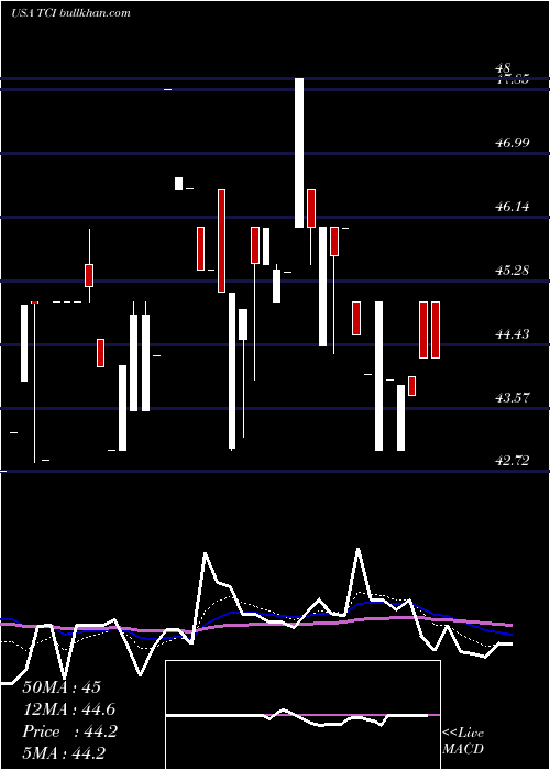  Daily chart TranscontinentalRealty
