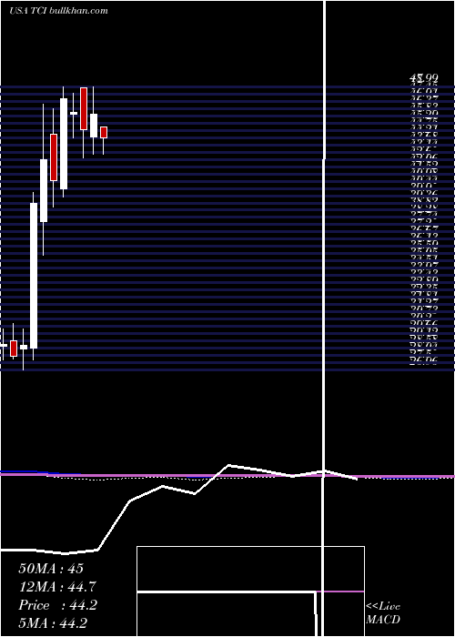  monthly chart TranscontinentalRealty