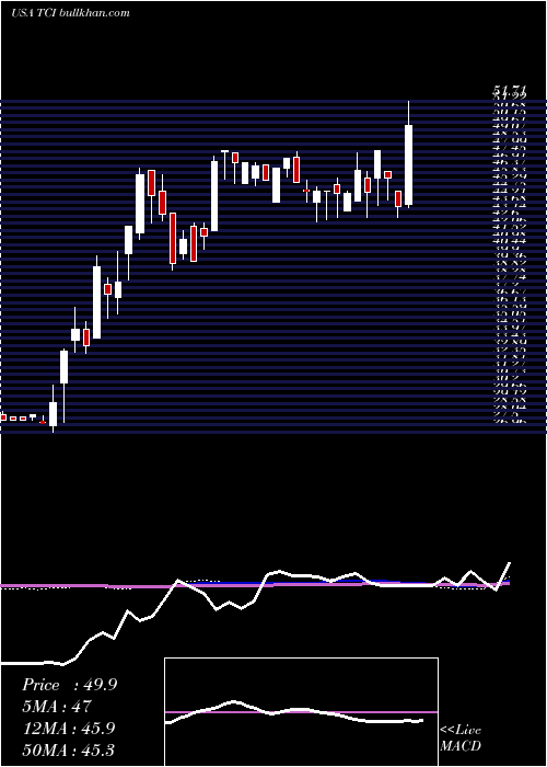  weekly chart TranscontinentalRealty