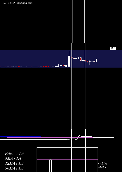  weekly chart TraconPharmaceuticals