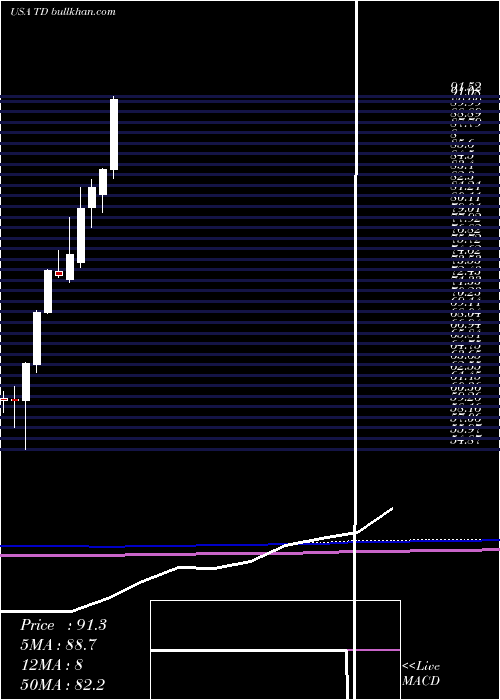  monthly chart TorontoDominion