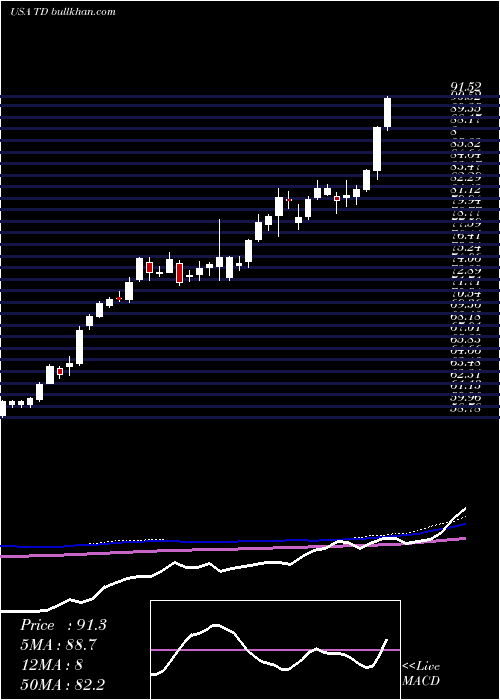  weekly chart TorontoDominion