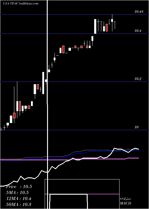  weekly chart TridentAcquisitions