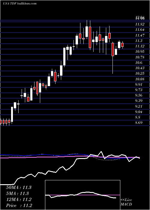  weekly chart TempletonDragon
