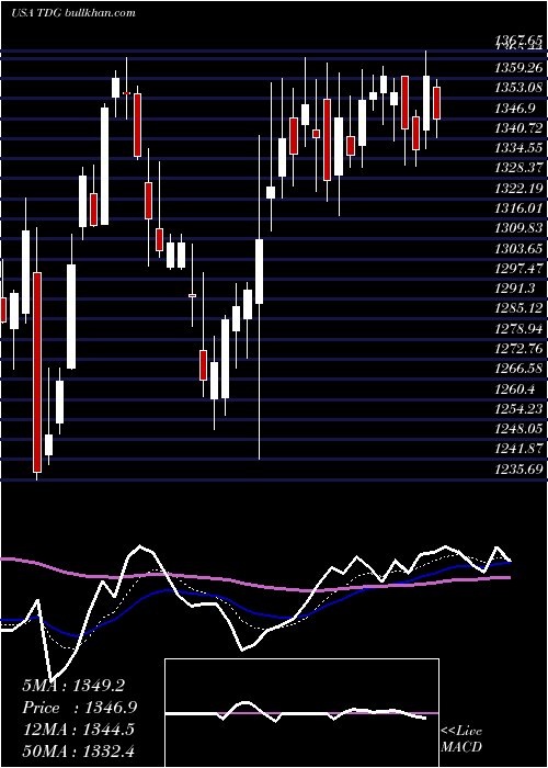  Daily chart TransdigmGroup