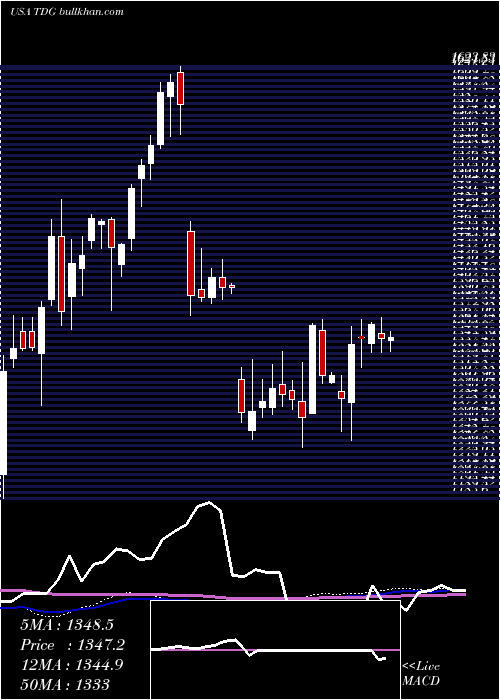  weekly chart TransdigmGroup