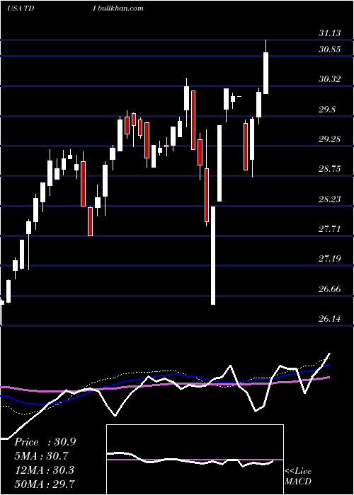  weekly chart TelephoneAnd