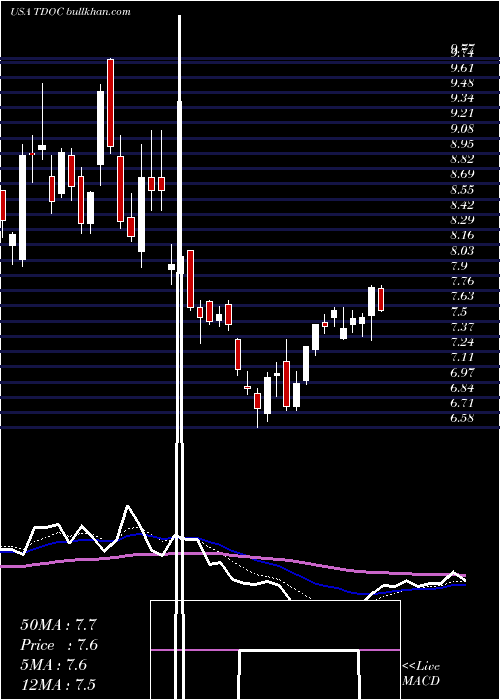  Daily chart TeladocHealth