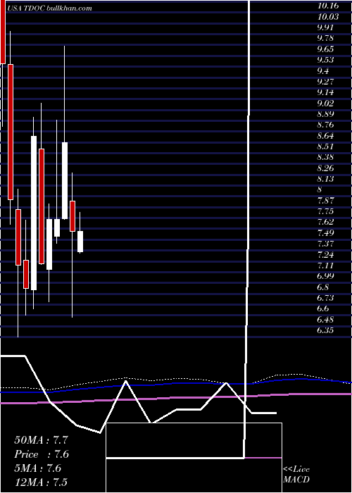  monthly chart TeladocHealth
