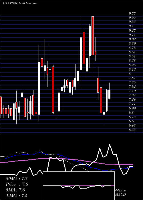  weekly chart TeladocHealth