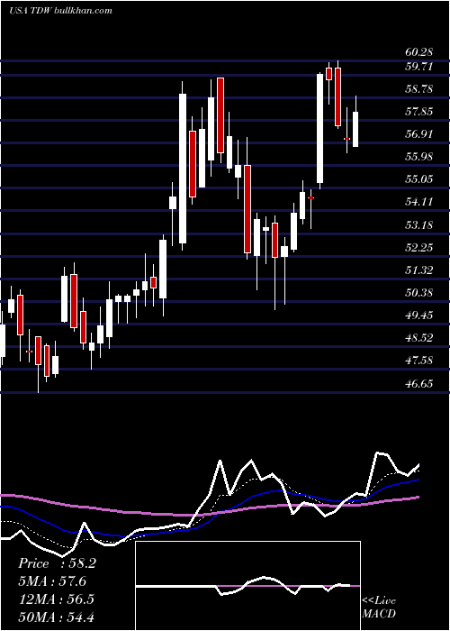  Daily chart TidewaterInc