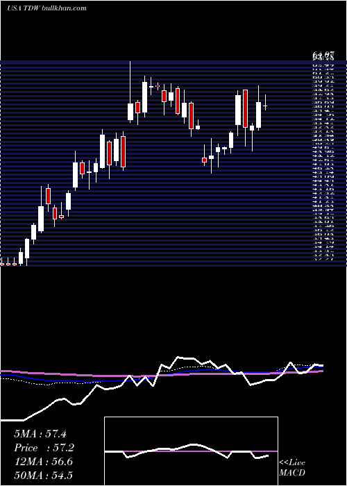  weekly chart TidewaterInc