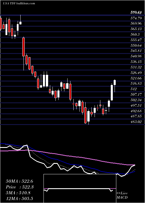  Daily chart TeledyneTechnologies