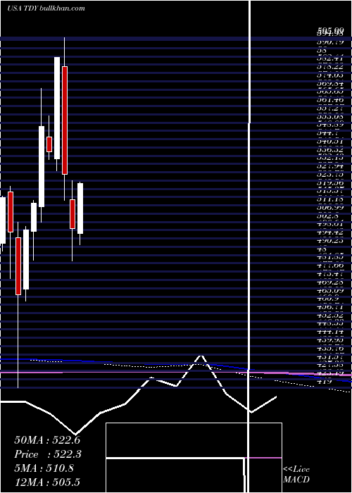  monthly chart TeledyneTechnologies