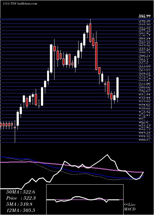  weekly chart TeledyneTechnologies