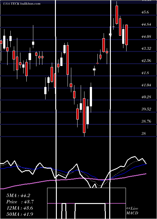 Daily chart TeckResources