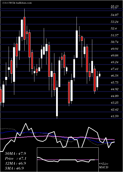  weekly chart TeckResources