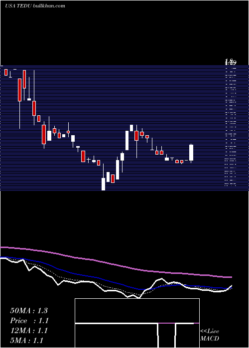  Daily chart TarenaInternational