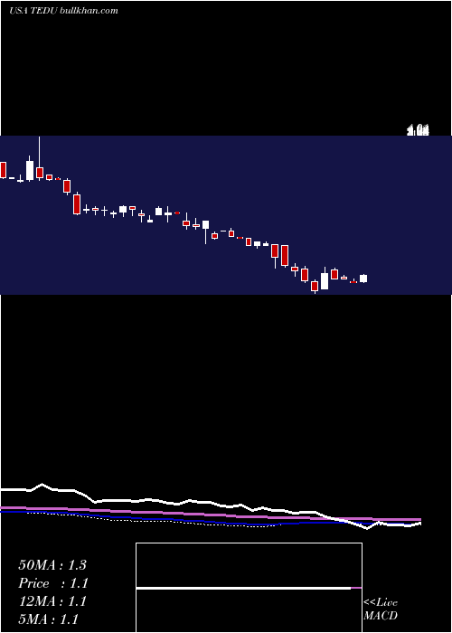  weekly chart TarenaInternational