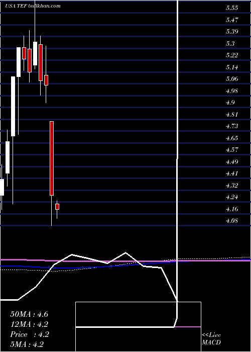  monthly chart TelefonicaSa