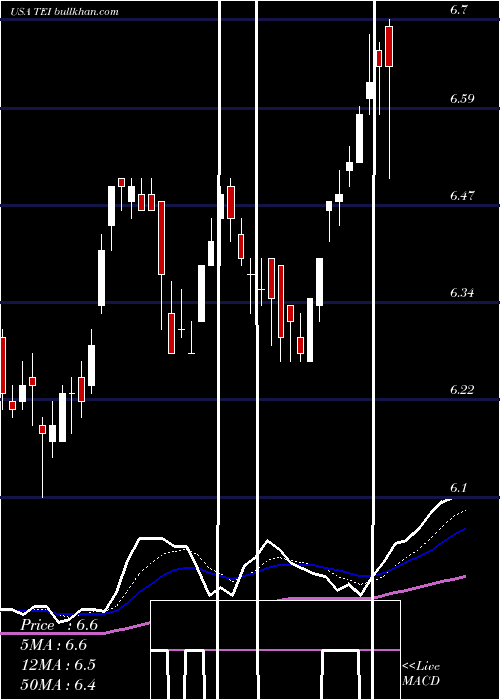  Daily chart TempletonEmerging