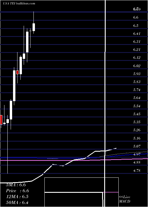  monthly chart TempletonEmerging