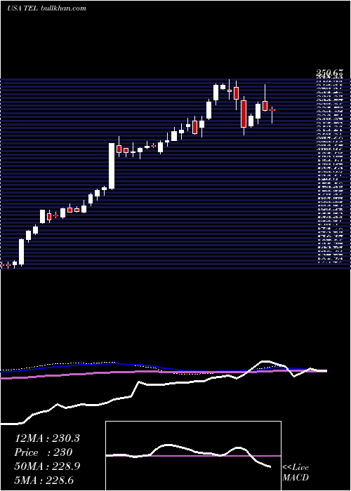  weekly chart TeConnectivity