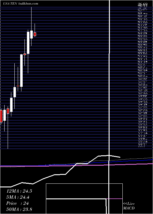  monthly chart TennecoInc