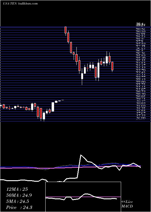  weekly chart TennecoInc