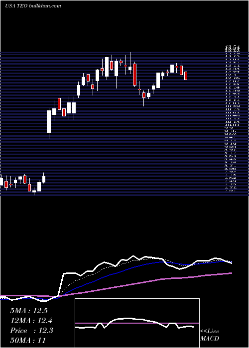  Daily chart TelecomArgentina