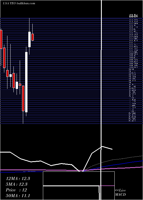  monthly chart TelecomArgentina