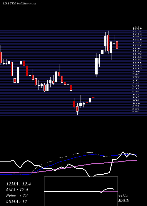  weekly chart TelecomArgentina