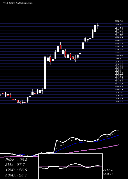  Daily chart TevaPharmaceutical
