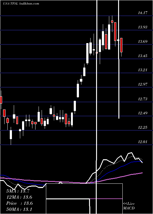  Daily chart TfsFinancial