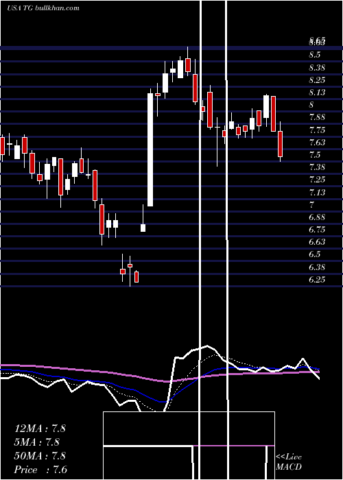  Daily chart TredegarCorporation