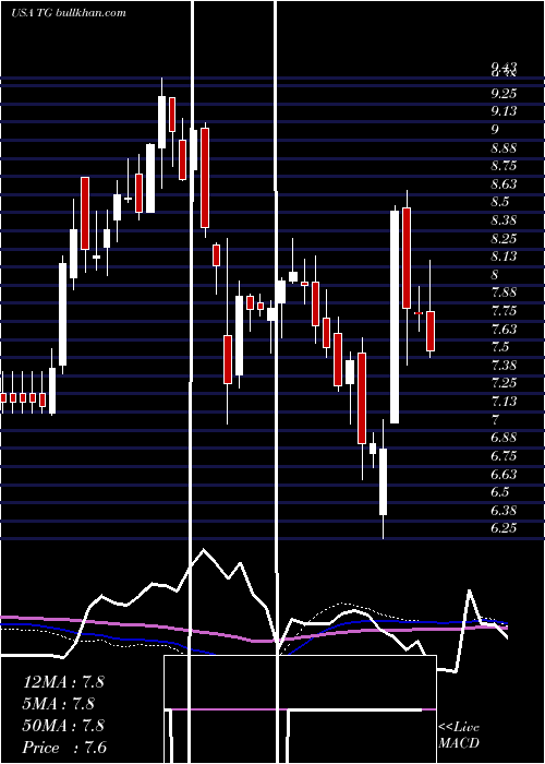  weekly chart TredegarCorporation