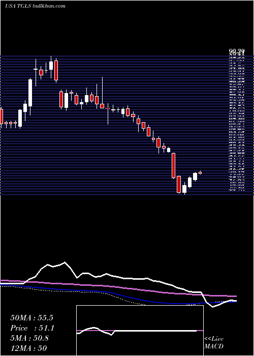  weekly chart TecnoglassInc