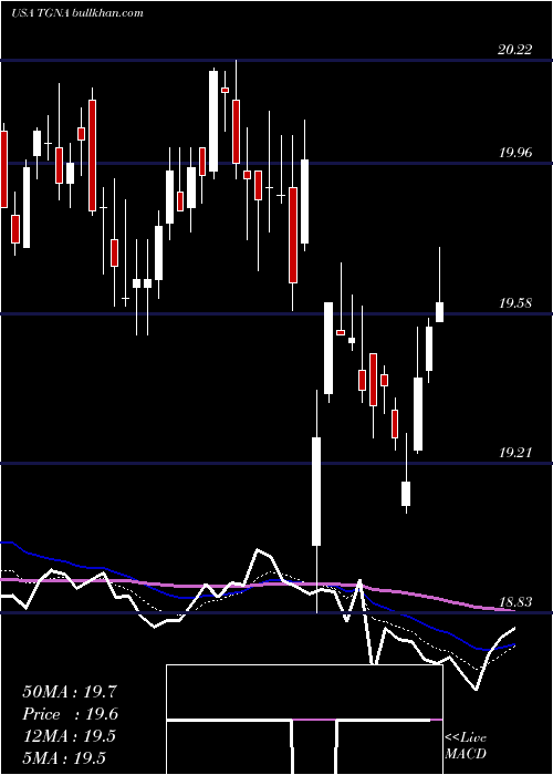  Daily chart TegnaInc