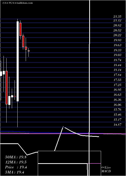  monthly chart TegnaInc