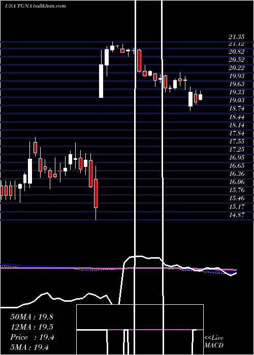  weekly chart TegnaInc