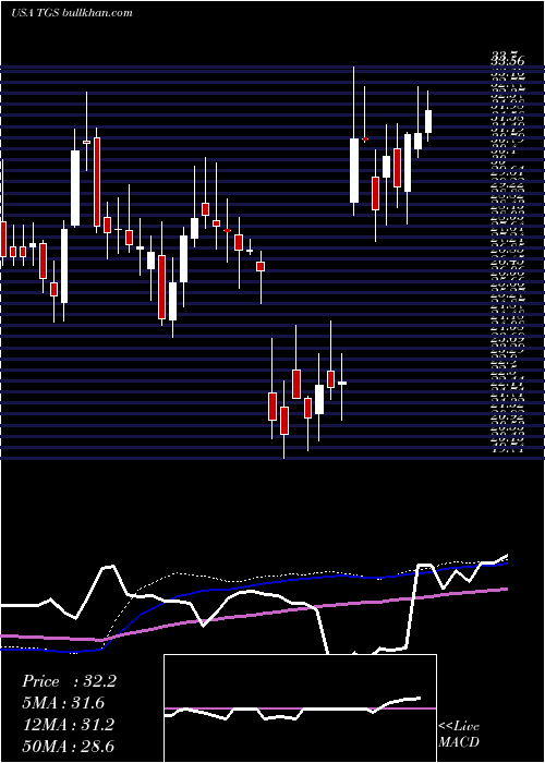  weekly chart TransportadoraDe