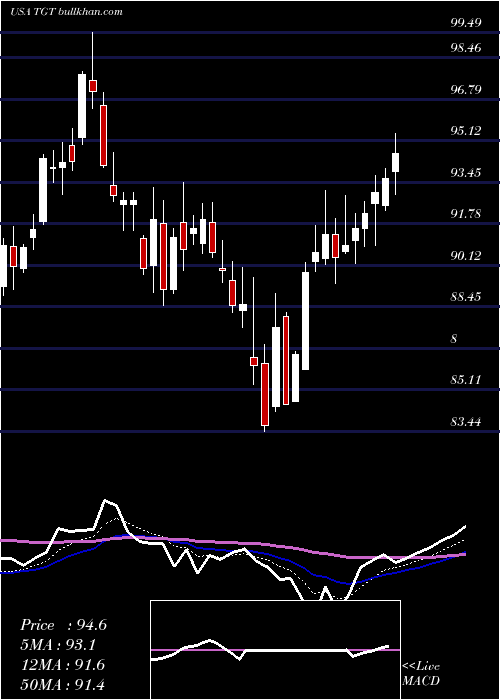  Daily chart TargetCorporation
