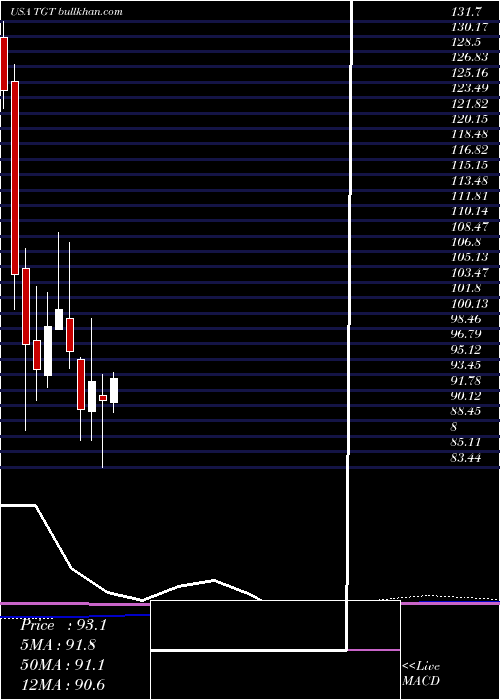  monthly chart TargetCorporation