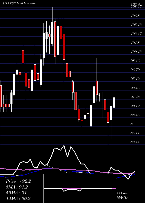  weekly chart TargetCorporation