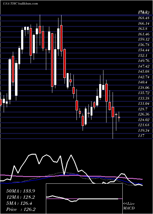  weekly chart TenetHealthcare