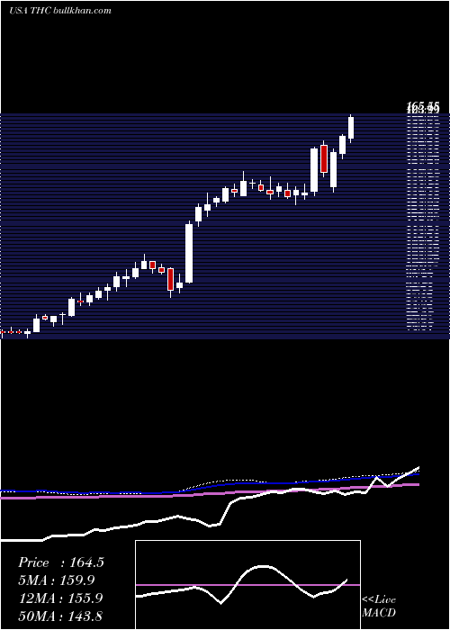  weekly chart TenetHealthcare