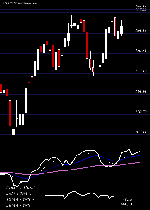  Daily chart HanoverInsurance