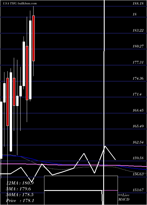  monthly chart HanoverInsurance